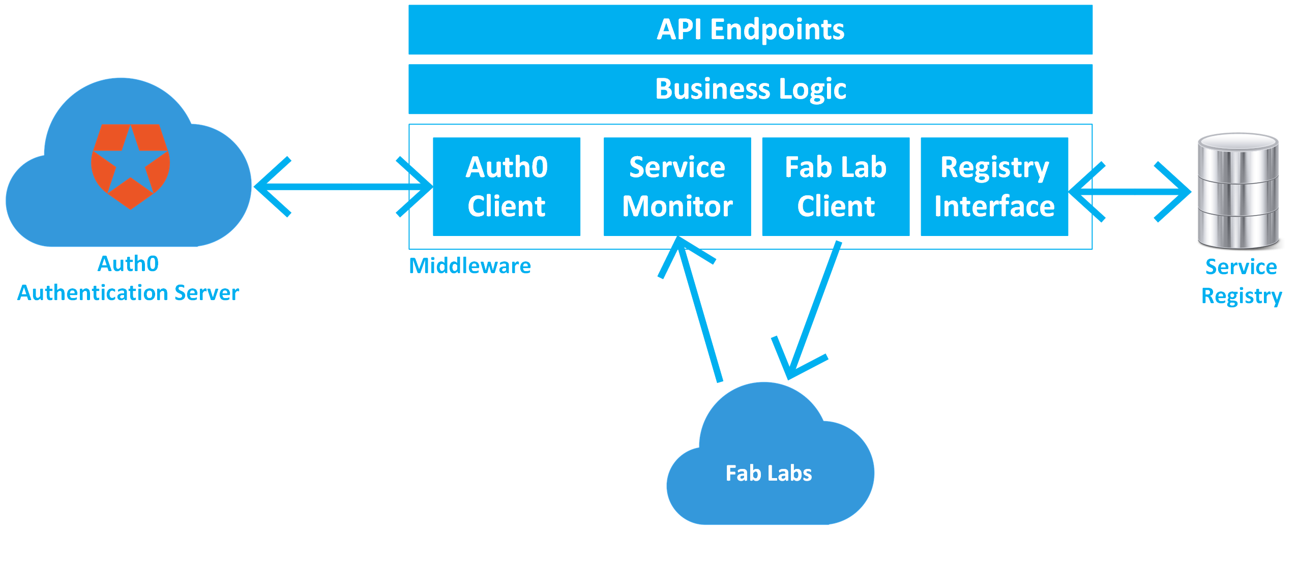 Cloud APIs Architecture